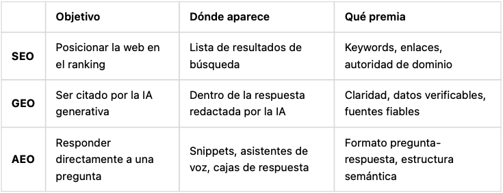 Cuales son las diferencias clave entre SEO, GEO y AEO